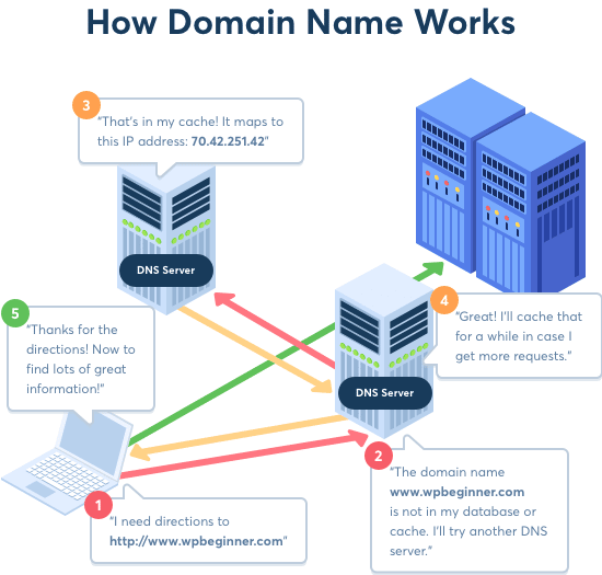 how domain name work